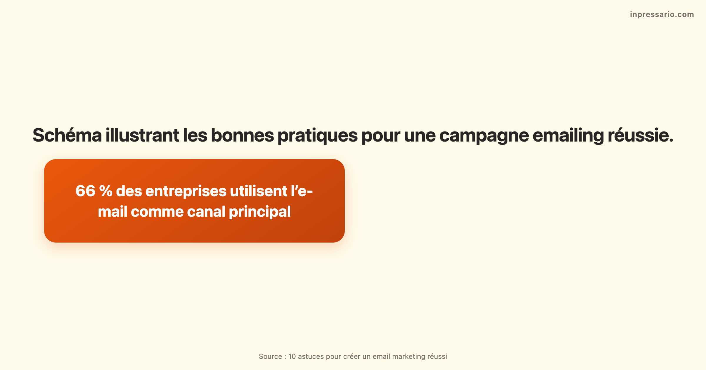 Schéma des bonnes pratiques pour un email marketing réussi avec 10 astuces clés.