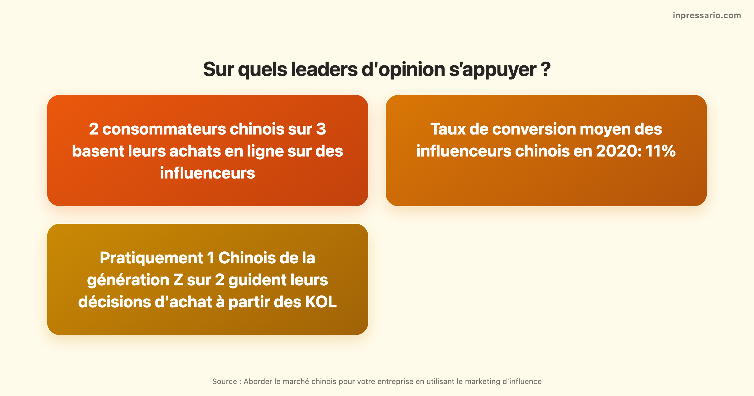 Leaders d'opinion pour le marketing d'influence en Chine.