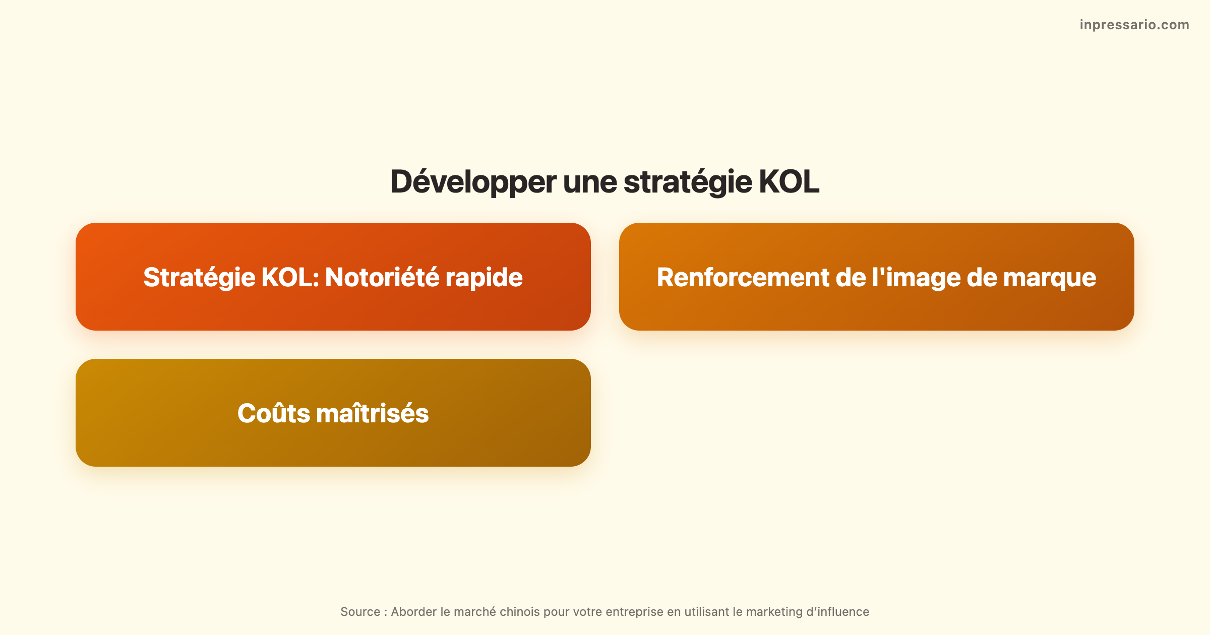 Stratégie KOL pour le marketing d’influence sur le marché chinois.