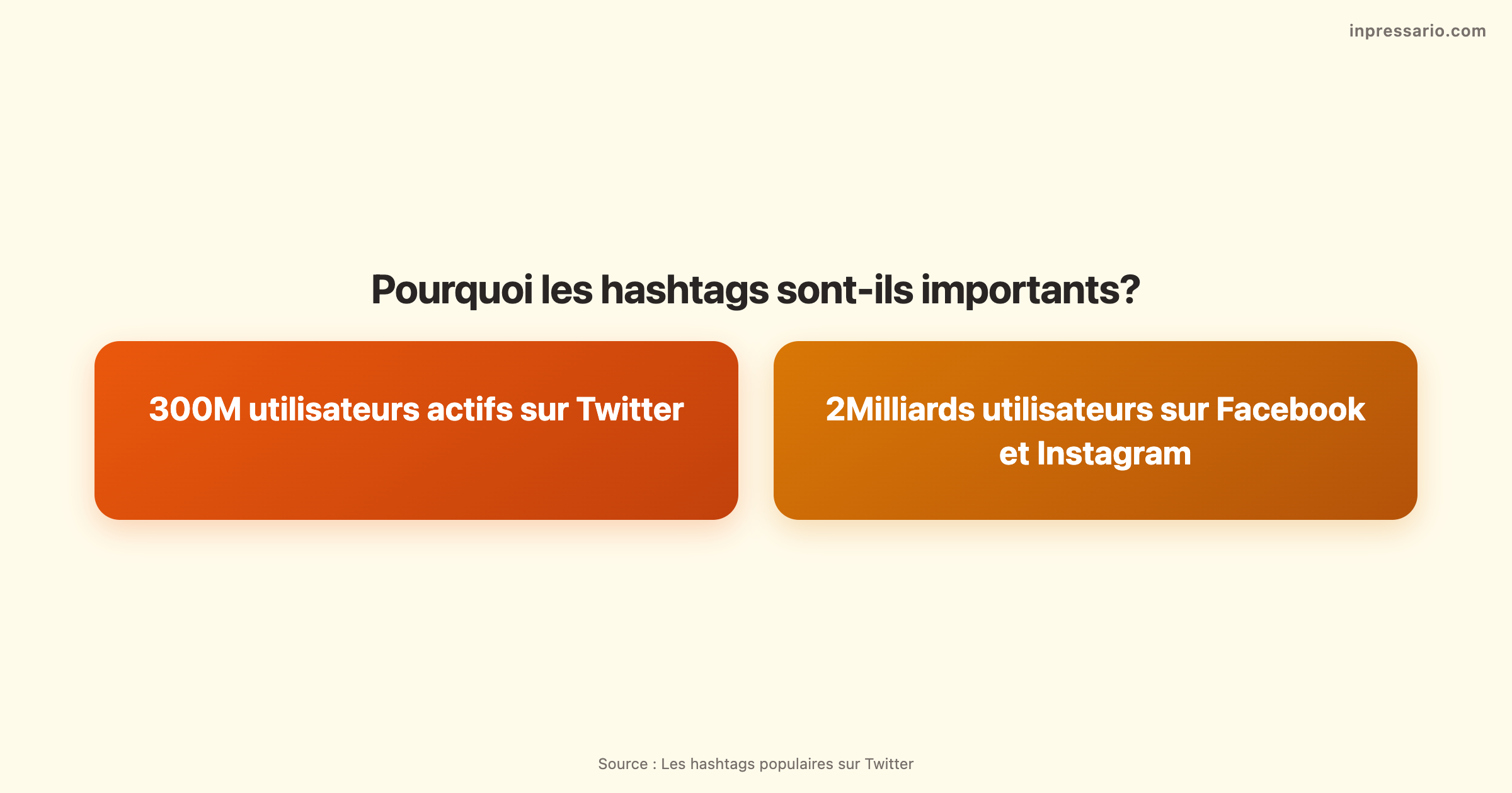 Importance des hashtags populaires sur Twitter pour augmenter la visibilité des publications.