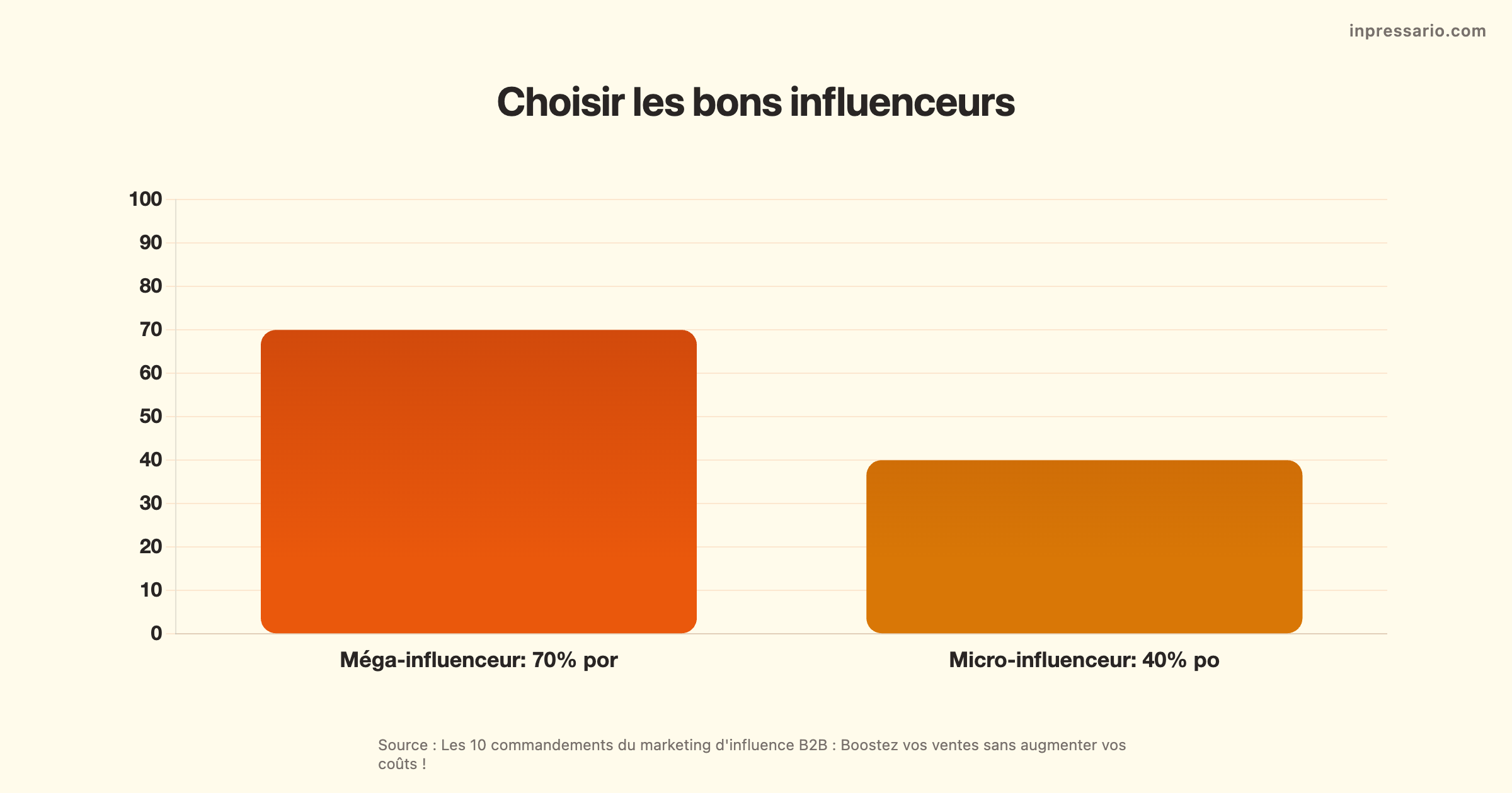 Choisir les bons influenceurs pour le marketing d'influence B2B efficace.