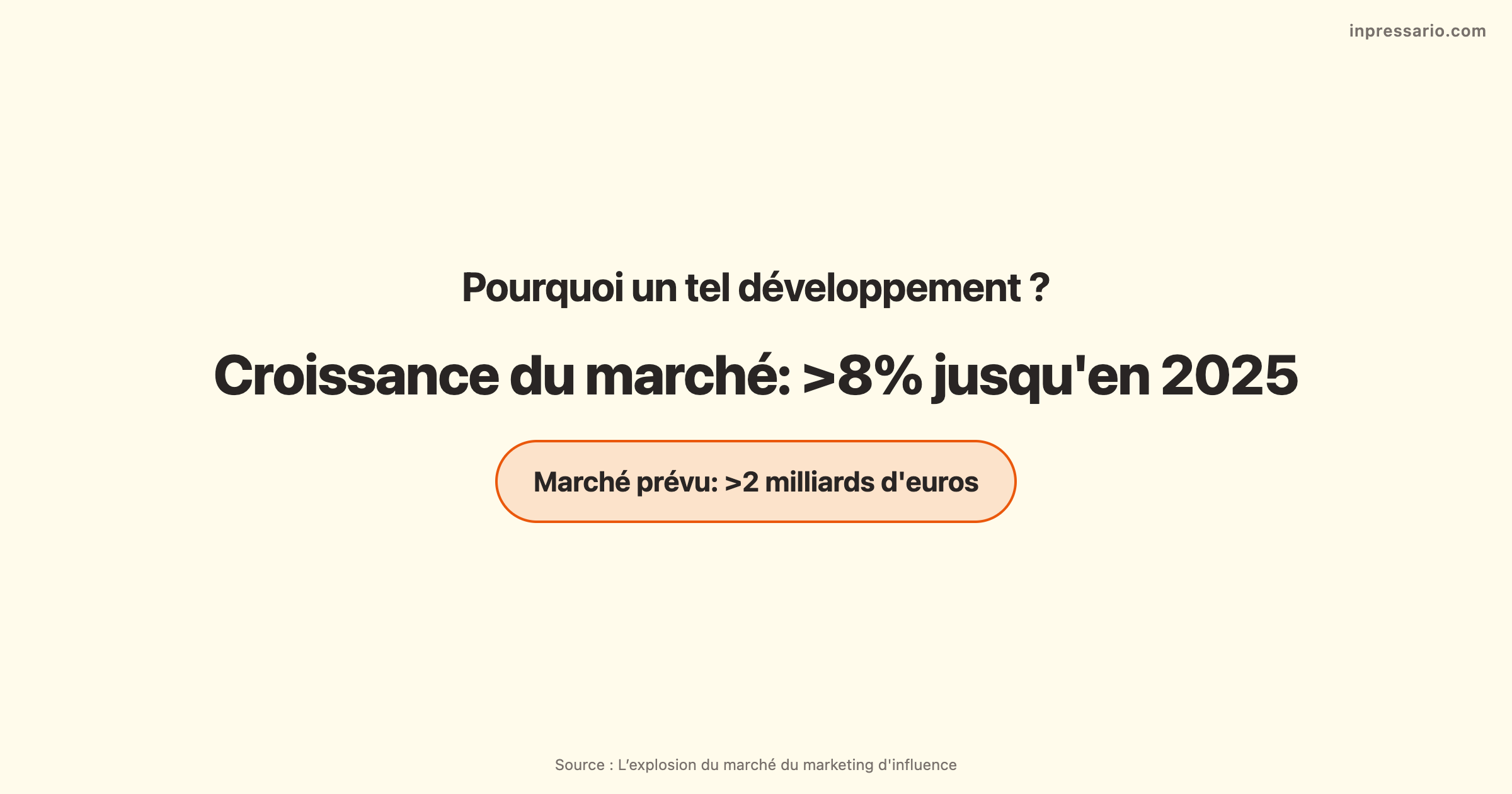 Croissance rapide du marketing d'influence et ses facteurs clés.