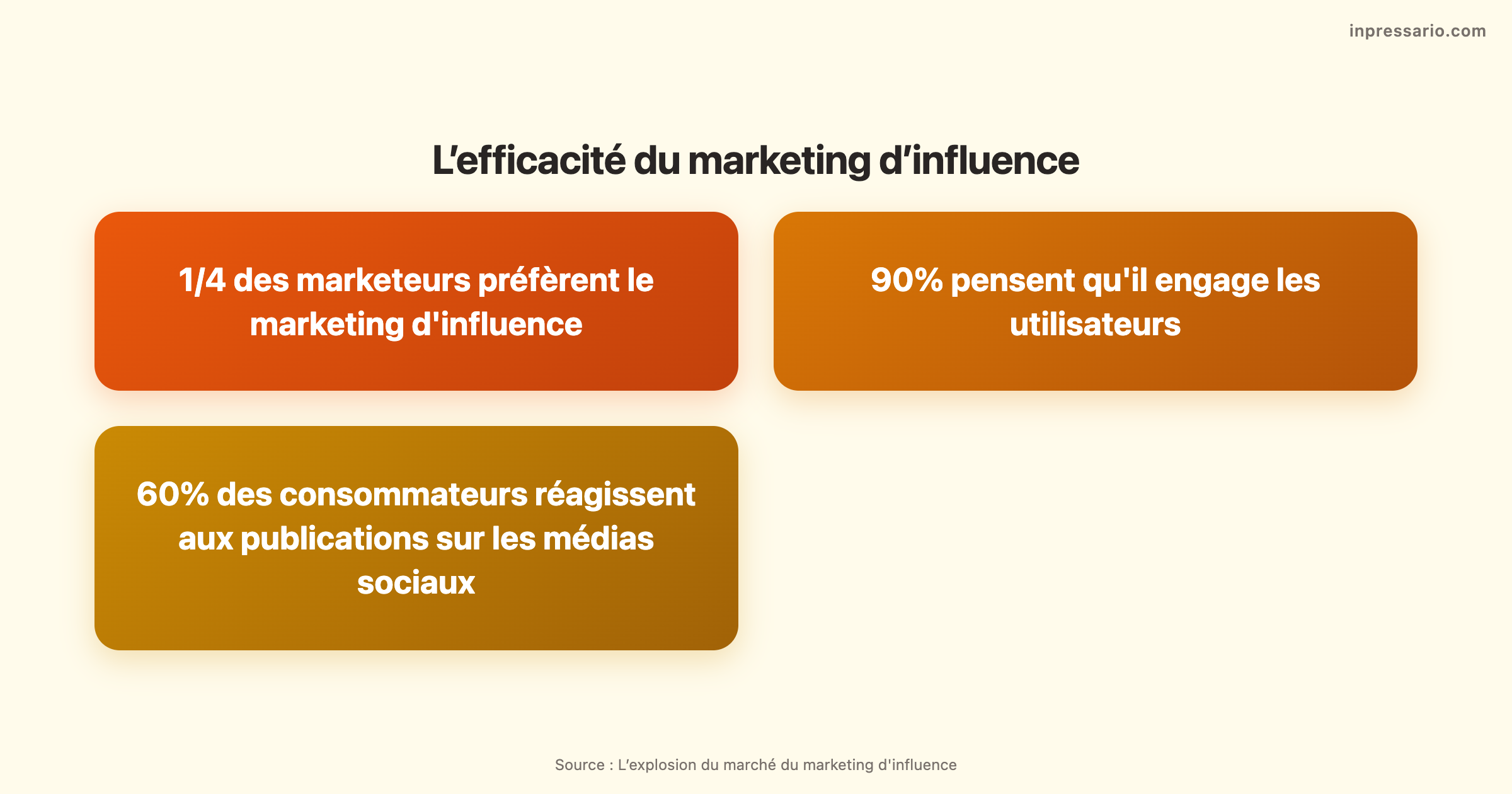 Infographie sur l’efficacité du marketing d'influence et sa croissance rapide.