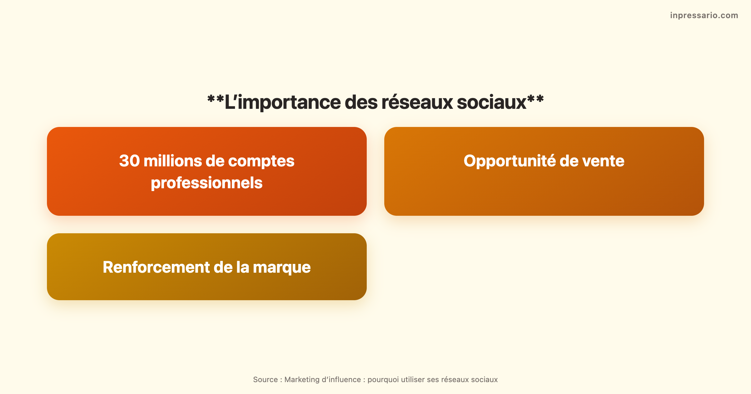 Graphique illustrant l'importance des réseaux sociaux dans le marketing d’influence.