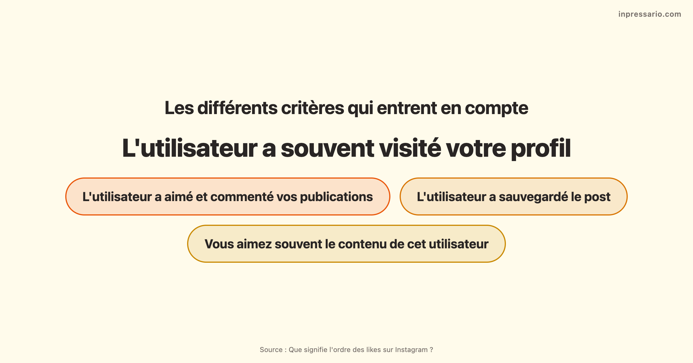 Critères influençant l'ordre des likes sur Instagram expliqués graphiquement.