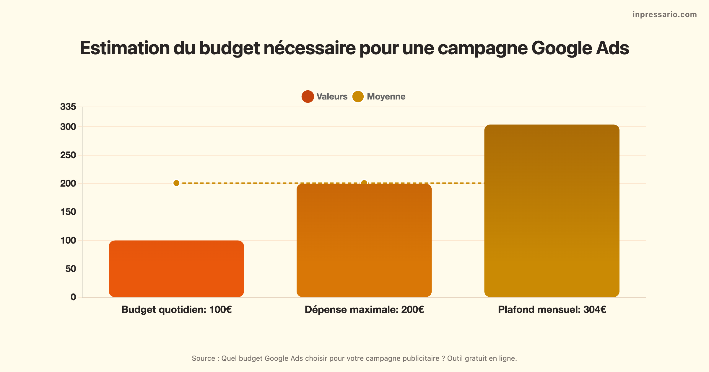 Estimation visuelle du budget Google Ads pour votre campagne publicitaire.