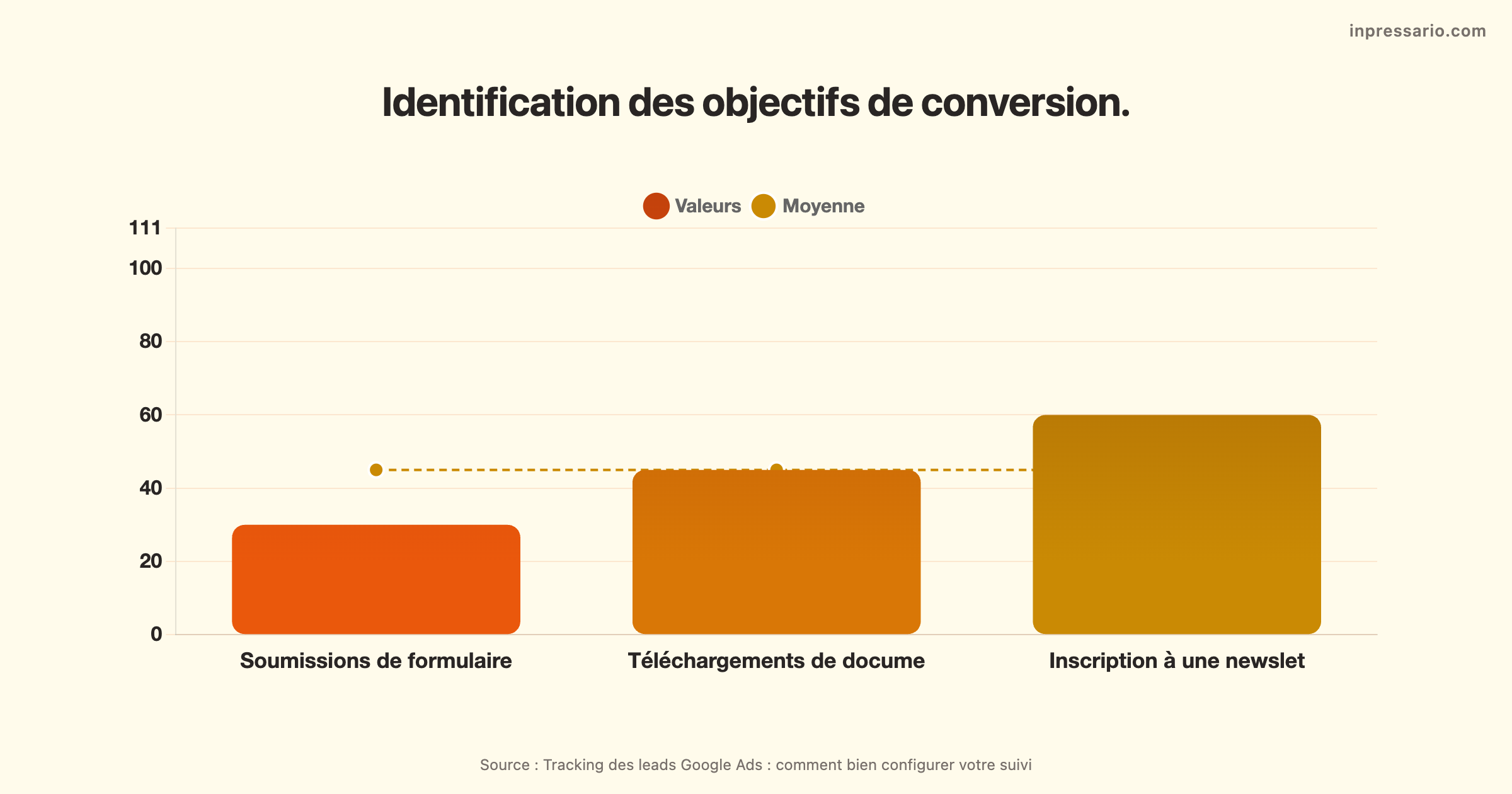Identification des objectifs de conversion pour le tracking des leads Google Ads.