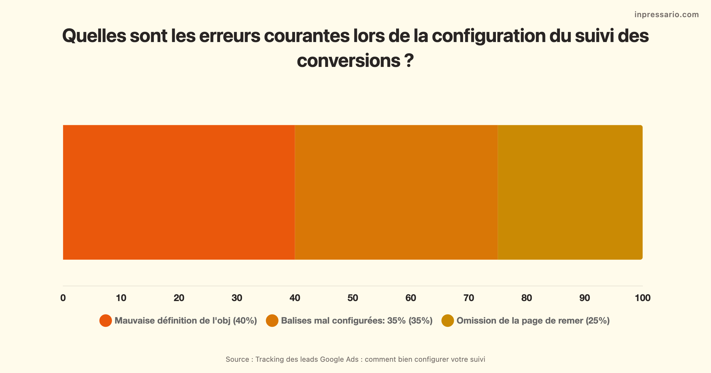Erreurs courantes dans le tracking des leads Google Ads et leur configuration.